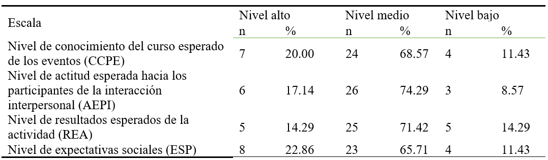 Distribución porcentual de los resultados primarios estudiados según los indicadores The level of social expectations (n=35).png